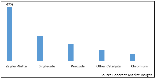 POLYMERIZATION CATALYSTS MARKET